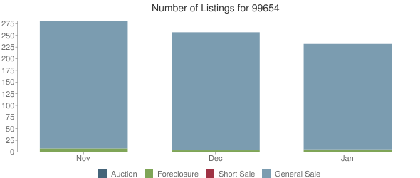Number of Listings for 99654 Chart Temporarily Unavailable